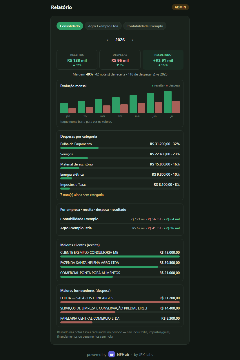Relatório gerencial do NFHub, receita e despesa por categoria